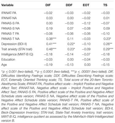 Alexithymia Components Are Differentially Related to Explicit Negative Affect But Not Associated with Explicit Positive Affect or Implicit Affectivity